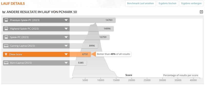 HUAWEI MateBook 14 (2024) im Test: Upgrade der Superlative 16 HUAWEI MateBook 14 (2024) PCMark10 Extend